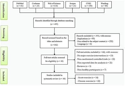 Effects of Acute and Chronic Exercises on Executive Function in Children and Adolescents: A Systemic Review and Meta-Analysis
